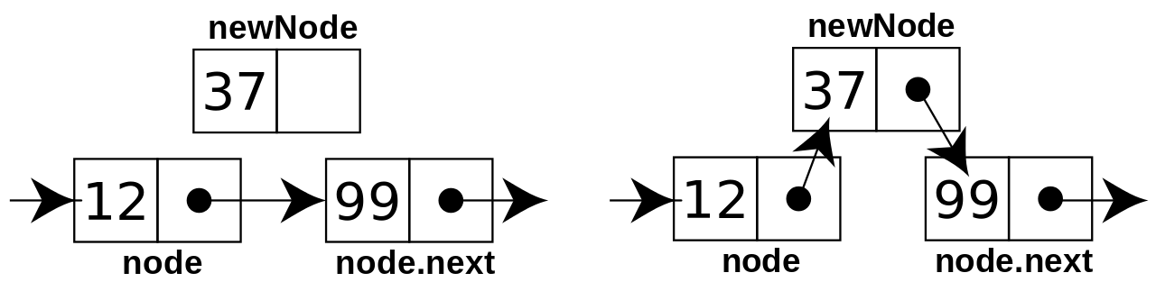 Implementation of Linked List - DSA practical - by Technotaught