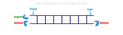 Double Ended Queue
