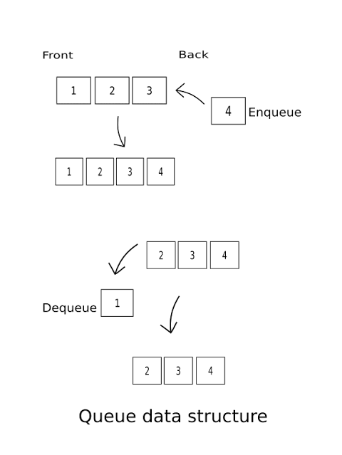 Queue using linked list. - Technotaught